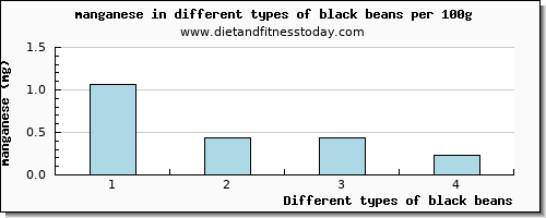 black beans manganese per 100g